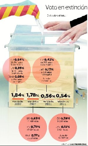 El 22-M finiquita el voto de los partidos valencianistas