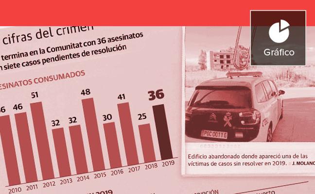 Más crímenes y seis casos sin resolver en la Comunitat