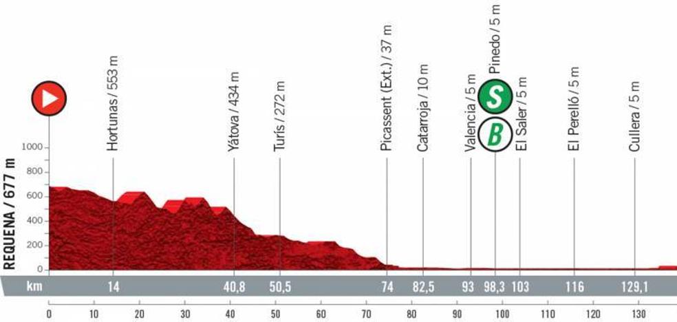 Por dónde pasa la Vuelta a España en Valencia: recorrido de la etapa entre Requena y Cullera | La Vuelta a España pasará de refilón por Valencia ciudad este jueves 19 de agosto - Vimarsana News