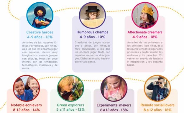 La guía muestra los siete perfiles sociales creados para la industria juguetera